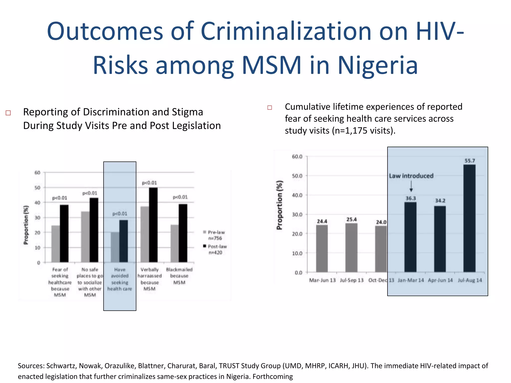 Outcomes of Criminalization on HIV-
Risks among MSM in Nigeria
 Reporting of Discrimination and Stigma
During Study Visits Pre and Post Legislation
 Cumulative lifetime experiences of reported
fear of seeking health care services across
study visits (n=1,175 visits).
Sources: Schwartz, Nowak, Orazulike, Blattner, Charurat, Baral, TRUST Study Group (UMD, MHRP, ICARH, JHU). The immediate HIV-related impact of
enacted legislation that further criminalizes same-sex practices in Nigeria. Forthcoming
 
