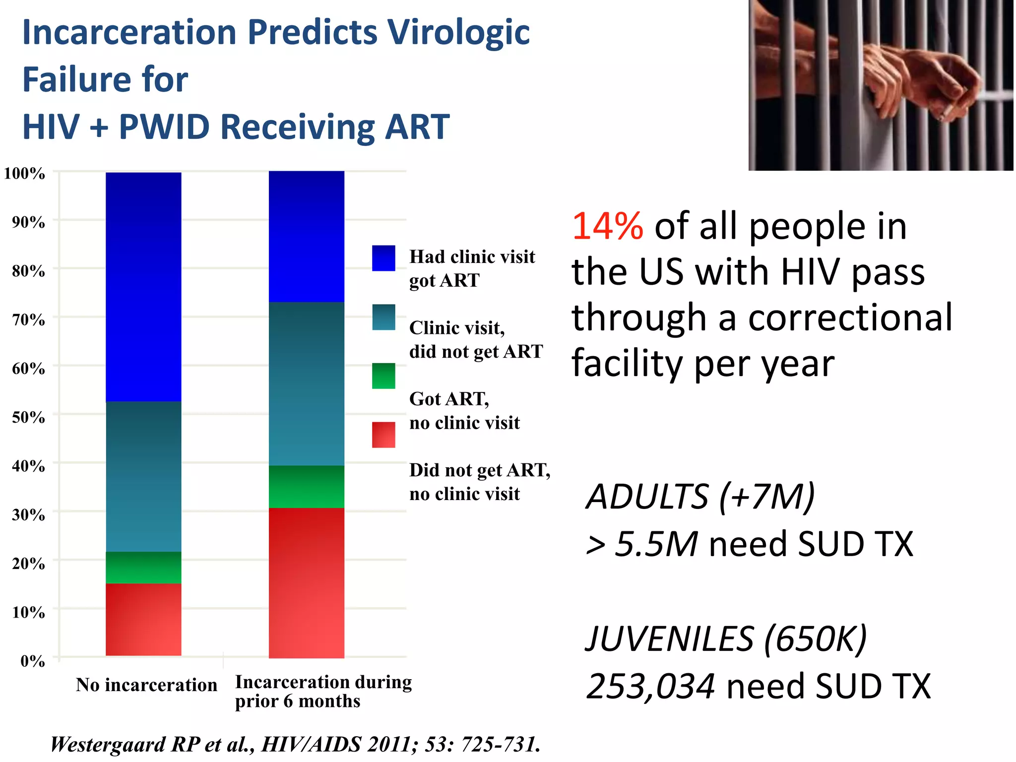 Source: Bureau of Justice Statistics, 2009
ADULTS (+7M)
> 5.5M need SUD TX
JUVENILES (650K)
253,034 need SUD TX
14% of all people in
the US with HIV pass
through a correctional
facility per year
Incarceration Predicts Virologic
Failure for
HIV + PWID Receiving ART
Westergaard RP et al., HIV/AIDS 2011; 53: 725-731.
100%
90%
80%
70%
60%
50%
40%
30%
20%
10%
0%
No incarceration Incarceration during
prior 6 months
Had clinic visit
got ART
Clinic visit,
did not get ART
Got ART,
no clinic visit
Did not get ART,
no clinic visit
 