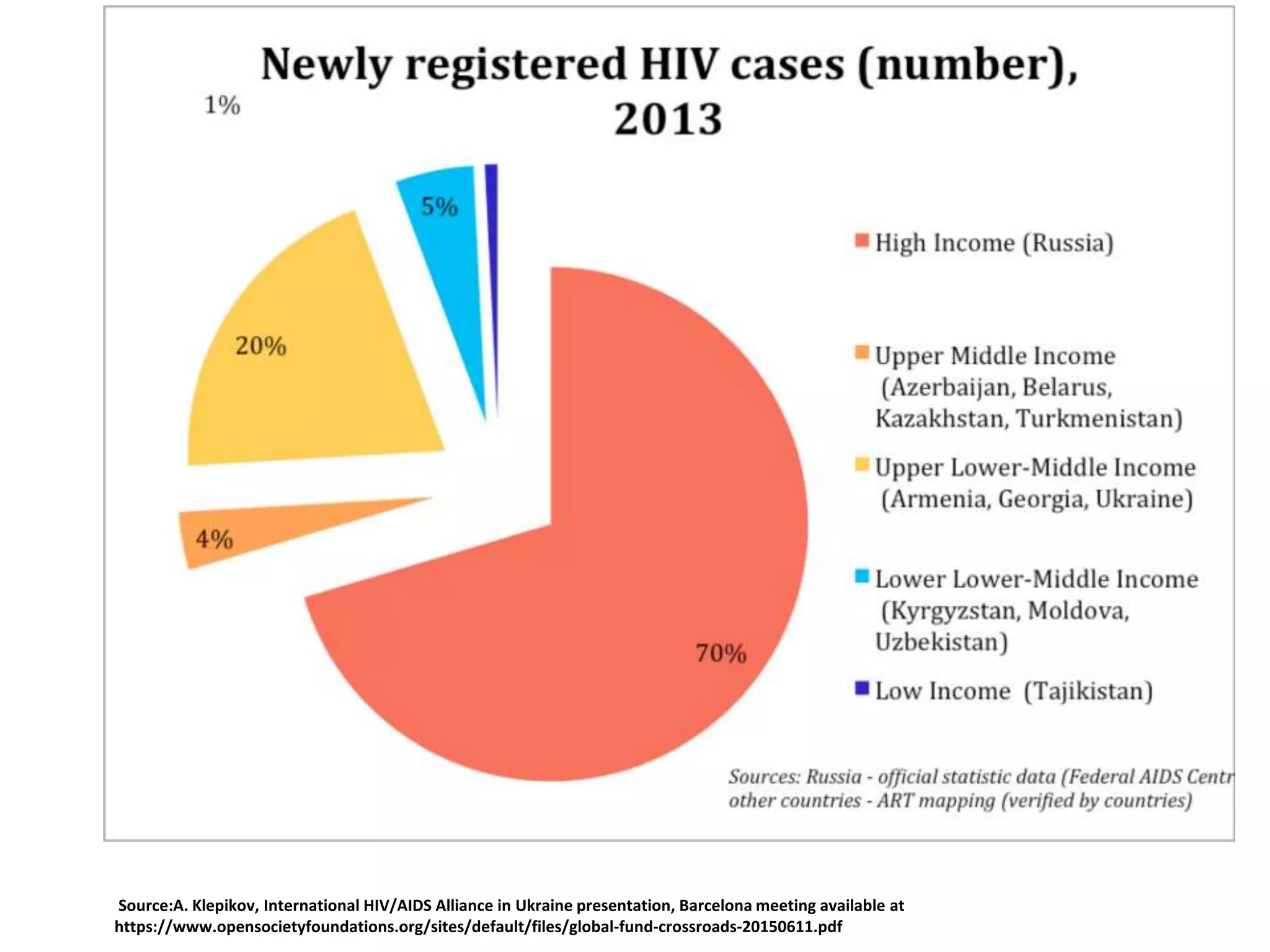 Source:A. Klepikov, International HIV/AIDS Alliance in Ukraine presentation, Barcelona meeting available at
https://www.opensocietyfoundations.org/sites/default/files/global-fund-crossroads-20150611.pdf
 