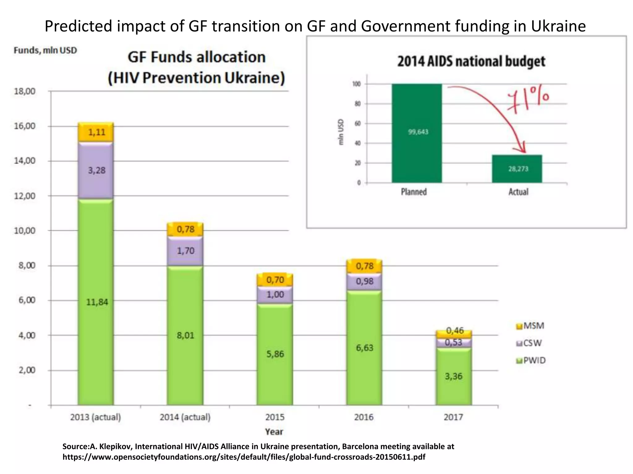 Predicted impact of GF transition on GF and Government funding in Ukraine
Source:A. Klepikov, International HIV/AIDS Alliance in Ukraine presentation, Barcelona meeting available at
https://www.opensocietyfoundations.org/sites/default/files/global-fund-crossroads-20150611.pdf
 