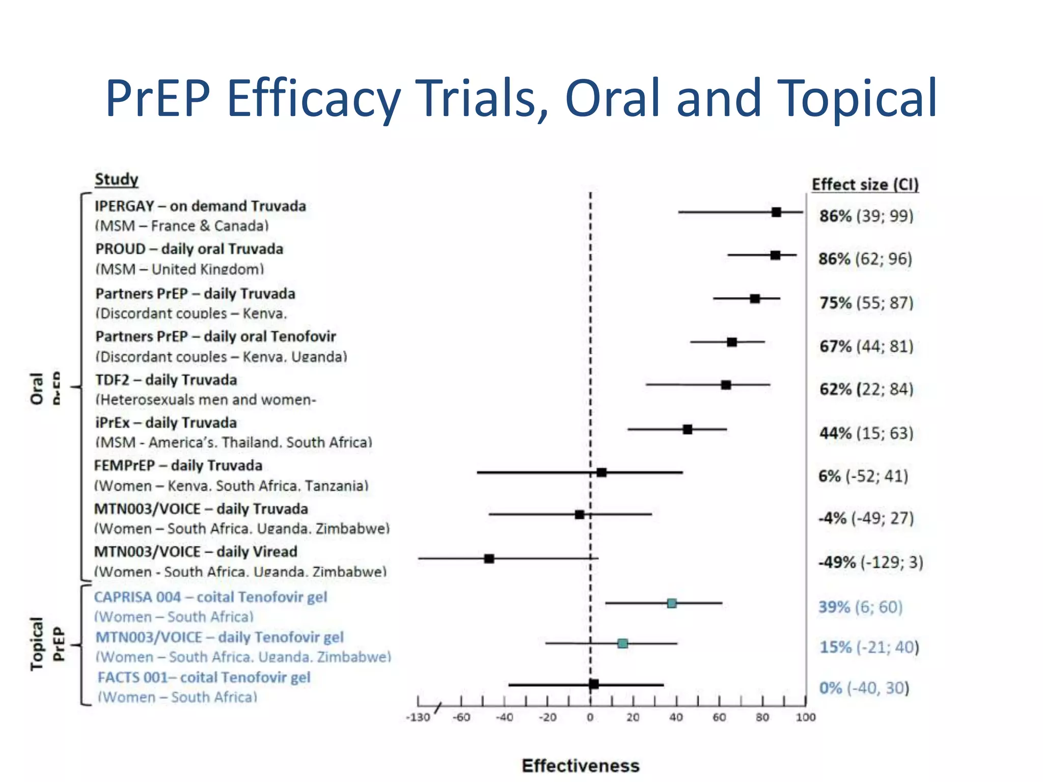 PrEP Efficacy Trials, Oral and Topical
 