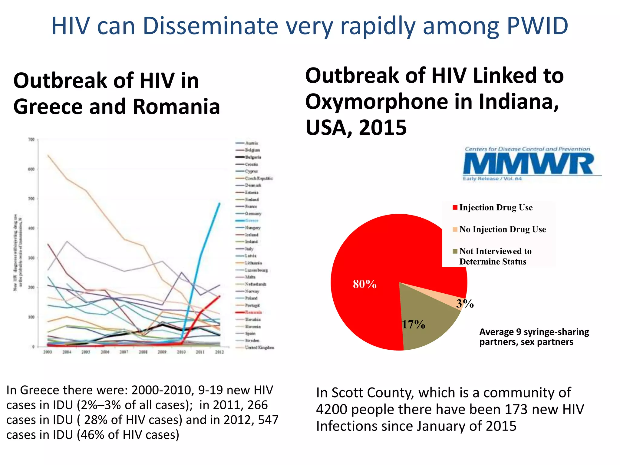 In Greece there were: 2000-2010, 9-19 new HIV
cases in IDU (2%–3% of all cases); in 2011, 266
cases in IDU ( 28% of HIV cases) and in 2012, 547
cases in IDU (46% of HIV cases)
HIV can Disseminate very rapidly among PWID
Outbreak of HIV Linked to
Oxymorphone in Indiana,
USA, 2015
80%
3%
17%
Injection Drug Use
No Injection Drug Use
Not Interviewed to
Determine Status
Average 9 syringe-sharing
partners, sex partners
Outbreak of HIV in
Greece and Romania
In Scott County, which is a community of
4200 people there have been 173 new HIV
Infections since January of 2015
 