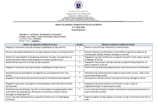Republic of the Philippines
Department of Education
REGION III – CENTRAL LUZON
SCHOOLS DIVISION OFFICE OF NUEVA ECIJA
EDUARDO L JOSON MEMORIAL HIGH SCHOOL
PLATERO, 3125 GENERAL MAMERTO NATIVIDAD, NUEVA ECIJA
MOST LEARNED COMPETENCIES IN FILIPINO
S.Y 2023-2024
Second Quarter
DISTRICT: GENERAL MAMERTO NATIVIDAD
SCHOOL: EDUARDO L. JOSON MEMORIAL HIGH SCHOOL
LEARNING AREA: FILIPINO
GRADE LEVEL: _GRADE 7__
MOST LEARNED COMPETENCIES RANK MOSTLEARNED COMPETENCIES
Nagagamit nang wasto ang mga pahayag sa pagbibigay ng mga patunay 1 Nasusuri ang kulturang nakapaloob sa awiting-bayan
Nasusuri ang pagkamakatotohanan ng mga pangyayari batay sa sariling karanasan 2 Nasusuri ang antas ng wika batay sa pormalidad na ginamit sa pagsulat ng
awiting-bayan (balbal, kolokyal, lalawiganin, pormal)
Nahihinuha ang kaugalian at kalagayang panlipunan ng lugar na pinagmulan ng
kuwentong bayan batay sa mga pangyayari at usapan ng mga tauhan
3 Nagagamit ang mga kumbensyon sa pagsulat ng awitin (sukat, tugma, tayutay,
talinghaga, at iba pa)
Naipaliliwanag ang sanhi at bunga ng mga pangyayar 4 Nagagamit nang maayos ang mga pahayag sa paghahambing (higit/mas, di-
gaano, di-gasino, at iba pa)
Nagagamit nang wasto ang mga pahayag sa pagbibigay ng mga patunay 5 Nahihinuha ang kaligirang pangkasaysayan ng binasang alamat ng Kabisayaan
Naipaliliwanag ang kahalagahan ng paggamit ng suprasegmental (tono, diin,
antala)
6 Nailalahad ang sariling pananaw tungkol sa mga motibo ng may - akda sa bisa
ng binasang bahagi ng akd
Nagagamit ang wastong mga panandang anaporik at kataporik ng pangngalan 7 Naiuugnay sa sariling karanasan ang mga karanasang nabanggit sa binasa
Nagagamit nang wasto ang angkop na mga pahayag sa panimula, gitna at wakas
ng isang akda
8 Nagagamit ang dating kaalaman at karanasan sa pag -unawa at
pagpapakahulugan sa mga kaisipan sa akda
Naipaliliwanag ang kahulugan ng salita sa pamamagitan ng pagpapangkat, batay
sa konteksto ng pangungusap, denotasyon at konotasyon, batay sa kasing
kahulugan at kasalungat nito
9 asusuri ang mga katangian at papel na ginampanan ng pangunahing tauhan at
mga pantulong na tauhan
asusuri ang mga salitang ginamit sa pagsulat ng balita ayon sa napakinggang
halimbawa
10 Nagmumungkahi ng mga angkop na solusyon sa mga suliraning narinig mula sa
akda
 