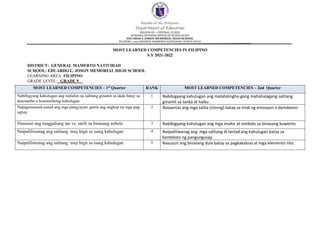 Republic of the Philippines
Department of Education
REGION III – CENTRAL LUZON
SCHOOLS DIVISION OFFICE OF NUEVA ECIJA
EDUARDO L JOSON MEMORIAL HIGH SCHOOL
PLATERO, 3125 GENERAL MAMERTO NATIVIDAD, NUEVA ECIJA
MOST LEARNED COMPETENCIES IN FILIPINO
S.Y 2021-2022
DISTRICT: GENERAL MAMERTO NATIVIDAD
SCHOOL: EDUARDO L. JOSON MEMORIAL HIGH SCHOOL
LEARNING AREA: FILIPINO
GRADE LEVEL: _GRADE 9__
MOST LEARNED COMPETENCIES – 1st
Quarter RANK MOST LEARNED COMPETENCIES – 2nd Quarter
Nabibigyang kahulugan ang malalim na salitang ginamit sa akda batay sa
denotatibo o konotatibong kahulugan
1 Nabibigyang kahulugan ang matatalingha-gang mahahalagang salitang
ginamit sa tanka at haiku
Napagsusunod-sunod ang mga pangyayari gamit ang angkop na mga pag-
ugnay
2 Naiaantas ang mga salita (clining) batay sa tindi ng emosyon o damdamin
Nasusuri ang tunggaliang tao vs. sarili sa binasang nobela 3 Nabibigyang-kahulugan ang mga imahe at simbolo sa binasang kuwento
Naipaliliwanag ang salitang may higit sa isang kahulugan 4 Naipaliliwanag ang mga salitang di lantad ang kahulugan batay sa
konteksto ng pangungusap
Naipaliliwanag ang salitang may higit sa isang kahulugan 5 Nasusuri ang binasang dula batay sa pagkakabuo at mga elemento nito
 