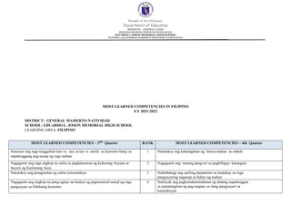 Republic of the Philippines
Department of Education
REGION III – CENTRAL LUZON
SCHOOLS DIVISION OFFICE OF NUEVA ECIJA
EDUARDO L JOSON MEMORIAL HIGH SCHOOL
PLATERO, 3125 GENERAL MAMERTO NATIVIDAD, NUEVA ECIJA
MOST LEARNED COMPETENCIES IN FILIPINO
S.Y 2021-2022
DISTRICT: GENERAL MAMERTO NATIVIDAD
SCHOOL: EDUARDO L. JOSON MEMORIAL HIGH SCHOOL
LEARNING AREA: FILIPINO
MOST LEARNED COMPETENCIES – 3RD
Quarter RANK MOST LEARNED COMPETENCIES – 4th Quarter
Nasusuri ang mga tunggalian (tao vs. tao, at tao vs. sarili) sa kuwento batay sa
napakinggang pag-uusap ng mga tauhan
1 Natutukoy ang kahalagahan ng bawat tauhan sa nobela
Nagagamit ang mga angkop na salita sa paglalarawan ng kulturang Asyano at
bayani ng Kanlurang Asya
2 Nagagamit ang tamang pang-uri sa pagbibigay- katangian
Natutukoy ang pinagmulan ng salita (etimolohiya 3 Naibabahagi ang sariling damdamin sa tinalakay na mga
pangyayaring naganap sa buhay ng tauhan
Nagagamit ang angkop na pang-ugnay na hudyat ng pagsusunod-sunod ng mga
pangyayari sa lilikhaing kuwento
4 Natitiyak ang pagkamakatotohanan ng akdang napakinggan
sa pamamagitan ng pag-uugnay sa ilang pangyayari sa
kasalukuyan
 