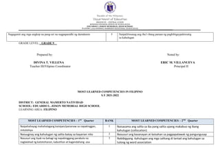 Republic of the Philippines
Department of Education
REGION III – CENTRAL LUZON
SCHOOLS DIVISION OFFICE OF NUEVA ECIJA
EDUARDO L JOSON MEMORIAL HIGH SCHOOL
PLATERO, 3125 GENERAL MAMERTO NATIVIDAD, NUEVA ECIJA
GRADE LEVEL: _GRADE 9__
Prepared by: Noted by:
DIVINA T. VILLENA ERIC M. VILLANUEVA
Teacher III/Filipino Coordinator Principal II
MOST LEARNED COMPETENCIES IN FILIPINO
S.Y 2021-2022
DISTRICT: GENERAL MAMERTO NATIVIDAD
SCHOOL: EDUARDO L. JOSON MEMORIAL HIGH SCHOOL
LEARNING AREA: FILIPINO
Nagagamit ang mga angkop na pang-uri na nagpapasidhi ng damdamin 5 Naipaliliwanag ang iba’t ibang paraan ng pagbibigaypahiwatig
sa kahulugan
MOST LEARNED COMPETENCIES – 1ST
Quarter RANK MOST LEARNED COMPETENCIES – 2ND
Quarter
Naipahahayag mahahalagang kaisipan/pananaw sa napakinggan,
mitolohiya
1 Naisasama ang salita sa iba pang salita upang makabuo ng ibang
kahulugan (collocation)
Naiuugnay ang kahulugan ng salita batay sa kayarian nito 2 Nasusuri ang kasanayan at kaisahan sa pagpapalawak ng pangungusap
Nasusuri ang tiyak na bahagi ng napakinggang parabula na
naglalahad ng katotohanan, kabutihan at kagandahang -asa
3 Nabibigyang -kahulugan ang mga salitang di lantad ang kahulugan sa
tulong ng word association
 
