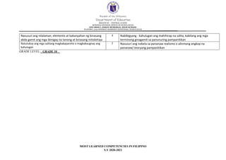 Republic of the Philippines
Department of Education
REGION III – CENTRAL LUZON
SCHOOLS DIVISION OFFICE OF NUEVA ECIJA
EDUARDO L JOSON MEMORIAL HIGH SCHOOL
PLATERO, 3125 GENERAL MAMERTO NATIVIDAD, NUEVA ECIJA
GRADE LEVEL: _GRADE 10__
MOST LEARNED COMPETENCIES IN FILIPINO
S.Y 2020-2021
Nasusuri ang nilalaman, elemento at kakanyahan ng binasang
akda gamit ang mga ibinigay na tanong at binasang mitolohiya
4 Nabibigyang - kahulugan ang mahihirap na salita, kabilang ang mga
terminong ginagamit sa panunuring pampanitikan
Natutukoy ang mga salitang magkakapareho o magkakaugnay ang
kahulugan
5 Nasusuri ang nobela sa pananaw realismo o alinmang angkop na
pananaw/ teoryang pampanitikan
 