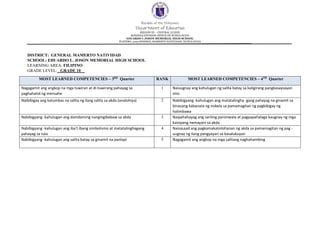 Republic of the Philippines
Department of Education
REGION III – CENTRAL LUZON
SCHOOLS DIVISION OFFICE OF NUEVA ECIJA
EDUARDO L JOSON MEMORIAL HIGH SCHOOL
PLATERO, 3125 GENERAL MAMERTO NATIVIDAD, NUEVA ECIJA
DISTRICT: GENERAL MAMERTO NATIVIDAD
SCHOOL: EDUARDO L. JOSON MEMORIAL HIGH SCHOOL
LEARNING AREA: FILIPINO
GRADE LEVEL: _GRADE 10__
MOST LEARNED COMPETENCIES – 3RD
Quarter RANK MOST LEARNED COMPETENCIES – 4TH
Quarter
Nagagamit ang angkop na mga tuwiran at di-tuwirang pahayag sa
paghahatid ng mensahe
1 Naiuugnay ang kahulugan ng salita batay sa kaligirang pangkasaysayan
nito
Naibibigay ang katumbas na salita ng ilang salita sa akda (analohiya) 2 Nabibigyang -kahulugan ang matatalingha -gang pahayag na ginamit sa
binasang kabanata ng nobela sa pamamagitan ng pagbibigay ng
halimbawa
Nabibigyang -kahulugan ang damdaming nangingibabaw sa akda 3 Naipahahayag ang sariling paniniwala at pagpapahalaga kaugnay ng mga
kaisipang namayani sa akda
Nabibigyang -kahulugan ang iba’t ibang simbolismo at matatalinghagang
pahayag sa tula
4 Naisasaad ang pagkamakatotohanan ng akda sa pamamagitan ng pag -
uugnay ng ilang pangyayari sa kasalukuyan
Nabibigyang -kahulugan ang salita batay sa ginamit na panlapi 5 Nagagamit ang angkop na mga salitang naghahambing
 