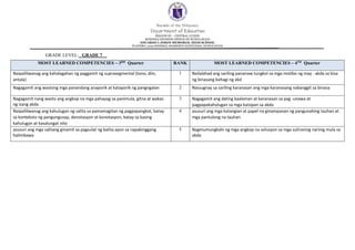 Republic of the Philippines
Department of Education
REGION III – CENTRAL LUZON
SCHOOLS DIVISION OFFICE OF NUEVA ECIJA
EDUARDO L JOSON MEMORIAL HIGH SCHOOL
PLATERO, 3125 GENERAL MAMERTO NATIVIDAD, NUEVA ECIJA
GRADE LEVEL: _GRADE 7__
MOST LEARNED COMPETENCIES – 3RD
Quarter RANK MOST LEARNED COMPETENCIES – 4TH
Quarter
Naipaliliwanag ang kahalagahan ng paggamit ng suprasegmental (tono, diin,
antala)
1 Nailalahad ang sariling pananaw tungkol sa mga motibo ng may - akda sa bisa
ng binasang bahagi ng akd
Nagagamit ang wastong mga panandang anaporik at kataporik ng pangngalan 2 Naiuugnay sa sariling karanasan ang mga karanasang nabanggit sa binasa
Nagagamit nang wasto ang angkop na mga pahayag sa panimula, gitna at wakas
ng isang akda
3 Nagagamit ang dating kaalaman at karanasan sa pag -unawa at
pagpapakahulugan sa mga kaisipan sa akda
Naipaliliwanag ang kahulugan ng salita sa pamamagitan ng pagpapangkat, batay
sa konteksto ng pangungusap, denotasyon at konotasyon, batay sa kasing
kahulugan at kasalungat nito
4 asusuri ang mga katangian at papel na ginampanan ng pangunahing tauhan at
mga pantulong na tauhan
asusuri ang mga salitang ginamit sa pagsulat ng balita ayon sa napakinggang
halimbawa
5 Nagmumungkahi ng mga angkop na solusyon sa mga suliraning narinig mula sa
akda
 