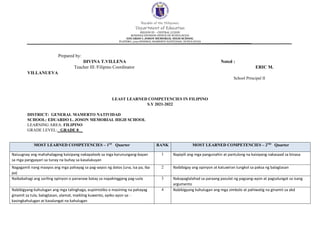 Republic of the Philippines
Department of Education
REGION III – CENTRAL LUZON
SCHOOLS DIVISION OFFICE OF NUEVA ECIJA
EDUARDO L JOSON MEMORIAL HIGH SCHOOL
PLATERO, 3125 GENERAL MAMERTO NATIVIDAD, NUEVA ECIJA
Prepared by:
DIVINA T.VILLENA Noted :
Teacher III /Filipino Coordinator ERIC M.
VILLANUEVA
School Principal II
LEAST LEARNED COMPETENCIES IN FILIPINO
S.Y 2021-2022
DISTRICT: GENERAL MAMERTO NATIVIDAD
SCHOOL: EDUARDO L. JOSON MEMORIAL HIGH SCHOOL
LEARNING AREA: FILIPINO
GRADE LEVEL: _GRADE 8__
MOST LEARNED COMPETENCIES – 1ST
Quarter RANK MOST LEARNED COMPETENCIES – 2ND
Quarter
Naiuugnay ang mahahalagang kaisipang nakapaloob sa mga karunungang-bayan
sa mga pangyayari sa tunay na buhay sa kasalukuyan
1 Napipili ang mga pangunahin at pantulong na kaisipang nakasaad sa binasa
Nagagamit nang maayos ang mga pahayag sa pag-aayos ng datos (una, isa pa, iba
pa)
2 Naibibigay ang opinyon at katuwiran tungkol sa paksa ng balagtasan
Naibabahagi ang sariling opinyon o pananaw batay sa napakinggang pag-uula 3 Nakapaglalahad sa paraang pasulat ng pagsang-ayon at pagsalungat sa isang
argumento
Nabibigyang-kahulugan ang mga talinghaga, eupimistiko o masining na pahayag
ginamit sa tula, balagtasan, alamat, maikling kuwento, epiko ayon sa: -
kasingkahulugan at kasalungat na kahulugan
4 Nabibigyang kahulugan ang mga simbolo at pahiwatig na ginamit sa akd
 
