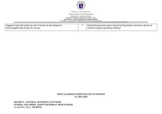 Republic of the Philippines
Department of Education
REGION III – CENTRAL LUZON
SCHOOLS DIVISION OFFICE OF NUEVA ECIJA
EDUARDO L JOSON MEMORIAL HIGH SCHOOL
PLATERO, 3125 GENERAL MAMERTO NATIVIDAD, NUEVA ECIJA
MOST LEARNED COMPETENCIES IN FILIPINO
S.Y 2021-2022
DISTRICT: GENERAL MAMERTO NATIVIDAD
SCHOOL: EDUARDOL. JOSON MEMORIAL HIGH SCHOOL
LEARNING AREA: FILIPINO
Nagagamit ang mga hudyat ng sanhi at bunga ng mga pangyayari
(dahil,sapagkat,kaya,bunga nito, iba pa)
5 Naipaliliwanag nang maayos ang pansariling kaisipan, pananaw, opinyon at
saloobin kaugnay ng akdang tinalakay*
 