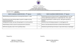 Republic of the Philippines
Department of Education
REGION III – CENTRAL LUZON
SCHOOLS DIVISION OFFICE OF NUEVA ECIJA
EDUARDO L JOSON MEMORIAL HIGH SCHOOL
PLATERO, 3125 GENERAL MAMERTO NATIVIDAD, NUEVA ECIJA
GRADE LEVEL: _GRADE 8__
Prepared by: Noted by:
DIVINA T. VILLENA ERIC M. VILLANUEVA
Teacher III/Filipino Coordinator Principal II
MOST LEARNED COMPETENCIES – 3RD
Quarter RANK MOST LEARNED COMPETENCIES – 4TH
Quarter
Naihahambing ang tekstong binasa sa iba pang teksto batay sa: - paksa 1 Naipahahayag ang pansariling paniniwala at pagpapahalaga gamit ang mga
salitang naghahayag ng pagsang-ayon at pagsalungat (Hal.: totoo, ngunit
Naipaliliwanag ang mga salitang angkop na gamitin sa pagbuo ng isang
kampanyang panlipunan
2 Nailalahad ang damdamin o saloobin ng may - akda, gamit ang wika ng
kabataan
Nabibigyang kahulugan ang mga salitang ginagamit sa mundo ng pelikula 3 Nailalahad ang mahahalagang pangyayari sa napakinggang aralin
Naipahahayag sa lohikal na paraan ang mga pananaw at katuwiran 4 Nasusuri ang mga pangunahing kaisipan ng bawat kabanatang binasa
Nahihinuha ang paksa, layon at tono ng akdang nabasa 5 Nailalahad ang damdaming namamayani sa mga tauhan batay sa napakinggan
 