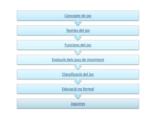 Concepte de joc


        Teories del joc


       Funcions del joc


Evolució dels jocs de moviment


     Classificació del joc


     Educació no formal


          Joguines
 