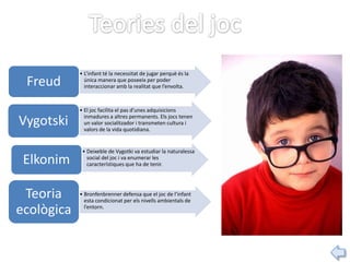 • L’infant té la necessitat de jugar perquè és la
 Freud        única manera que poseeix per poder
              interaccionar amb la realitat que l’envolta.



            • El joc facilita el pas d’unes adquisicions
              inmadures a altres permanents. Els jocs tenen
Vygotski      un valor socialitzador i transmeten cultura i
              valors de la vida quotidiana.


             • Deixeble de Vygotki va estudiar la naturalessa
 Elkonim       social del joc i va enumerar les
               característiques que ha de tenir.




 Teoria     • Bronfenbrenner defensa que el joc de l’infant
              esta condicionat per els nivells ambientals de
ecològica     l’entorn.
 
