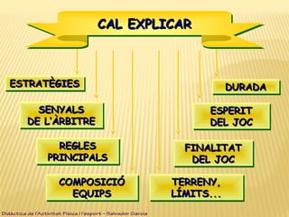 ESTRATÈGIESESTRATÈGIESESTRATÈGIESESTRATÈGIES
SENYALSSENYALS
DE LDE L’’ÀRBITREÀRBITRE
SENYALSSENYALS
DE LDE L’’ÀRBITREÀRBITRE
REGLESREGLES
PRINCIPALSPRINCIPALS
REGLESREGLES
PRINCIPALSPRINCIPALS
COMPOSICIÓCOMPOSICIÓ
EQUIPSEQUIPS
COMPOSICIÓCOMPOSICIÓ
EQUIPSEQUIPS
FINALITATFINALITAT
DEL JOCDEL JOC
FINALITATFINALITAT
DEL JOCDEL JOC
DURADADURADADURADADURADA
ESPERITESPERIT
DEL JOCDEL JOC
ESPERITESPERIT
DEL JOCDEL JOC
TERRENY,TERRENY,
LÍMITS...LÍMITS...
TERRENY,TERRENY,
LÍMITS...LÍMITS...
CAL EXPLICARCAL EXPLICARCAL EXPLICARCAL EXPLICAR
Didàctica de l’Activitat Física i l’esport – Salvador Garcia
 