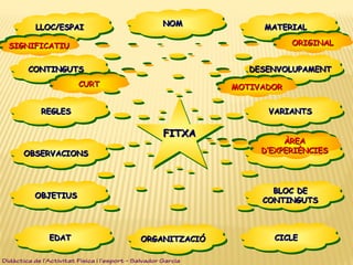FITXAFITXAFITXAFITXA
NOMNOMNOMNOM
EDATEDATEDATEDAT CICLECICLECICLECICLE
LLOC/ESPAILLOC/ESPAILLOC/ESPAILLOC/ESPAI MATERIALMATERIALMATERIALMATERIAL
ORGANITZACIÓORGANITZACIÓORGANITZACIÓORGANITZACIÓ
OBJETIUSOBJETIUSOBJETIUSOBJETIUS BLOC DEBLOC DE
CONTINGUTSCONTINGUTS
BLOC DEBLOC DE
CONTINGUTSCONTINGUTS
CONTINGUTSCONTINGUTSCONTINGUTSCONTINGUTS DESENVOLUPAMENTDESENVOLUPAMENTDESENVOLUPAMENTDESENVOLUPAMENT
REGLESREGLESREGLESREGLES VARIANTSVARIANTSVARIANTSVARIANTS
GRÁFICOGRÁFICOGRÁFICOGRÁFICOOBSERVACIONSOBSERVACIONSOBSERVACIONSOBSERVACIONS
SIGNIFICATIUSIGNIFICATIUSIGNIFICATIUSIGNIFICATIU
CURTCURTCURTCURT MOTIVADORMOTIVADORMOTIVADORMOTIVADOR
ORIGINALORIGINALORIGINALORIGINAL
ÀREAÀREA
DD’’EXPERIÈNCIESEXPERIÈNCIES
ÀREAÀREA
DD’’EXPERIÈNCIESEXPERIÈNCIES
Didàctica de l’Activitat Física i l’esport – Salvador Garcia
 