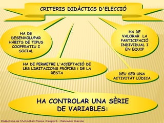 DEU SER UNA
ACTIVITAT LÚDICA
DEU SER UNA
ACTIVITAT LÚDICA
HA DE PERMETRE L'ACCEPTACIÓ DE
LES LIMITACIONS PRÒPIES i DE LA
RESTA
HA DE PERMETRE L'ACCEPTACIÓ DE
LES LIMITACIONS PRÒPIES i DE LA
RESTA
HA DE
VALORAR LA
PARTICIPACIÓ
INDIVIDUAL I
EN EQUIP
HA DE
VALORAR LA
PARTICIPACIÓ
INDIVIDUAL I
EN EQUIP
HA DE
DESENVOLUPAR
HÀBITS DE TIPUS
COOPERATIU I
SOCIAL
HA DE
DESENVOLUPAR
HÀBITS DE TIPUS
COOPERATIU I
SOCIAL
CRITERIS DIDÀCTICS D'ELECCIÓCRITERIS DIDÀCTICS D'ELECCIÓ
HA CONTROLAR UNA SÈRIE
DE VARIABLES:
HA CONTROLAR UNA SÈRIE
DE VARIABLES:
Didàctica de l’Activitat Física i l’esport – Salvador Garcia
 