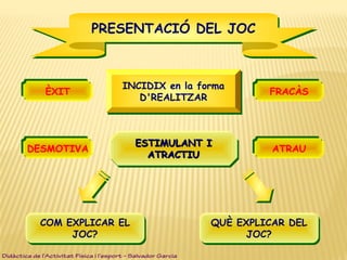 COM EXPLICAR EL
JOC?
COM EXPLICAR EL
JOC?
PRESENTACIÓ DEL JOCPRESENTACIÓ DEL JOC
ÈXITÈXIT FRACÀSFRACÀS
DESMOTIVADESMOTIVA ATRAUATRAU
QUÈ EXPLICAR DEL
JOC?
QUÈ EXPLICAR DEL
JOC?
INCIDIX en la forma
D'REALITZAR
INCIDIX en la forma
D'REALITZAR
ESTIMULANT IESTIMULANT I
ATRACTIUATRACTIU
ESTIMULANT IESTIMULANT I
ATRACTIUATRACTIU
Didàctica de l’Activitat Física i l’esport – Salvador Garcia
 
