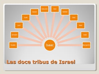 Las doce tribus de Israel 
