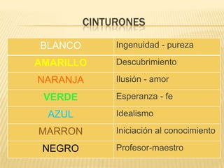 CINTURONES

BLANCO        Ingenuidad - pureza

AMARILLO      Descubrimiento

NARANJA       Ilusión - amor

 VERDE        Esperanza - fe

  AZUL        Idealismo

MARRON        Iniciación al conocimiento

 NEGRO        Profesor-maestro
 