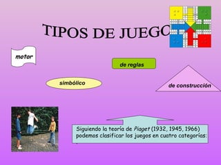 motor
                             de reglas


        simbólico                               de construcción




             Siguiendo la teoría de Piaget (1932, 1945, 1966)
             podemos clasificar los juegos en cuatro categorías:
             .
 