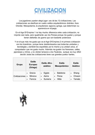 Los jugadores pueden elegir jugar una de las 12 civilizaciones. Las
civilizaciones se clasifican en cuatro estilos arquitectónicos distintos: Asia
Oriental, Mesopotamia, la arquitectura egipcia y griega, que determinan su
apariencia en el juego.
En el Age Of Empires 1 no hay mucha diferencia entre cada civilización, no
importa casi nada, pero igualmente uso los Persas porque me gustan y porque
tienen elefantes de guerra que son bastante poderosos
Y en el que más me gusta que es el Age Of Empires 2 mi primera civilización
son los bizantinos, porque tiene desblockeados casi todas las unidades y
tecnologías y también los españoles por lo mismo y su unidad unica, el
conquistador que me gusta mucho. Además me gustan los franceses, celtas,
japoneses y chinos, y no olvidar tampoco a los Teutones, aunque es muy difícil
decidir, todas las civilizaciones tiene sus grandes puntos fuertes.
Grupo
Estilo
Europeo
(Griego)
Estilo Afro-
asiático
Estilo
Mesopotámico
Estilo
Asiático
Civilizaciones
 Grecia
 Minoica
 Fenicia
 Egipto
 Asiria
 Sumeria
 Babilonia
 Persa
 Hitita
 Shang
 Choson
 Yamato
 
