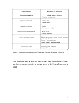 Campos formativos

Aspectos en que se organizan

Desarrollo personal y social

Identidad personal y autonomía.
Relaciones interpersonales

Lenguaje y comunicación

Lenguaje oral
Lenguaje escrito.

Pensamiento matemático

Número.
Forma, espacio y medida.

Exploración y conocimiento del mundo

Mundo natural.
Cultura y vida social.

Expresión y apreciación artísticas

Expresión y apreciación musical. Expresión corporal y
apreciación de la danza.
Expresión y apreciación plástica.
Expresión dramática y apreciación teatral.

Desarrollo físico y salud

Coordinación, fuerza y equilibrio.
Promoción de la salud.

“
Cuadro1: Campos formativos tomado del Programa de Educación Preescolar 2004 p. 48

En el siguiente cuadro se observan, las competencias que se pretende lograr en
los alumnos correspondientes al campo formativo de Desarrollo personal y
social.

“

37

 