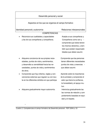 Desarrollo personal y social

Aspectos en los que se organiza el campo formativo

Identidad personal y autonomía

Relaciones interpersonales

COMPETENCIAS
•

Reconoce sus cualidades y capacidades

Acepta a sus compañeras y

y las de sus compañeras y compañeros.

Compañeros como son y comprende que todos tienen
los mismos derechos, y también que existen responsabilidades que deben asumir.

•

Adquiere conciencia de sus propias nece-

Comprende que las personas

sidades, puntos de vista y sentimientos,

tienen diferentes necesidades

y desarrolla su sensibilidad hacia las ne-

puntos de vista y creencias -

cesidades, puntos de vista y sentimientos

que deben asumir.

de otros.
•

Comprende que hay criterios, reglas y con-

Aprende sobre la importancia

venciones externas que regulan su con duc-

de la amistad y comprende el

ta en los diferentes ámbitos en que participa

valor que tiene la confianza,
la honestidad y el apoyo mutuo.

•

Adquiere gradualmente mayor autonomía.

Interioriza gradualmente las
las normas de relación y com
portamiento basadas en equidad y el respeto.

“
Cuadro 2: Competencias al campo formativo de Desarrollo personal . PEP 2004 p. 53

38

 