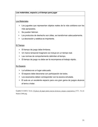 Los materiales, espacio y el tiempo para jugar

Los Materiales
> Los juguetes que representan objetos reales de la vida cotidiana son los
más apropiados.
>

Se pueden fabricar.

>

Los productos de deshecho son útiles, se transforman adecuadamente.

>

La decoración y estética es importante.

El Tiempo
> El tiempo de juego debe limitarse.
> Un marco temporal imaginario se incluye en un tiempo real.
> Las normas de comportamiento delimitan el tiempo.
> El tiempo de juego no debe ser la recompensa al trabajo rápido.

Es Espacio
> La ludoteca es un lugar adecuado.
> El espacio debe decorarse con participación de todos.
> Los escenarios deben corresponder con la escena simulada.
> El aula es un excelente espacio para una gran gama de juegos alusivos
al tema a tratar.

Cuadro 5 JARES. Xesús, El placer de jugar juntos nuevas técnicas y juegos cooperativos. CCS , 3ra ed.
Madrid 2000 pág.

51

 
