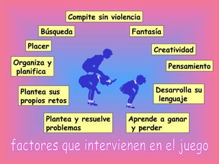 Placer
Búsqueda
Creatividad
Pensamiento
Fantasía
Plantea y resuelve
problemas
Organiza y
planifica
Aprende a ganar
y perder
Desarrolla su
lenguaje
Compite sin violencia
Plantea sus
propios retos
 