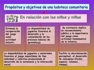 Estimula la
recuperación
del juego
como
actividad
infantil.
La disponibilidad de
juguetes favorece el
desarrollo y la
consolidación de los
procesos básicos de
aprendizaje.
Su existencia implica
un reconocimiento
público a la importancia
del juego como
actividad fundamental
de la infancia.
La disponibilidad de juguetes y materiales
favorece el juego espontáneo de tipo
individual y colectivo promoviendo el
desarrollo de la autonomía y la interacción
social.
Facilita la discriminación
perceptual, el desarrollo
de conceptos (forma,
espacio, volumen,
tiempo).
 