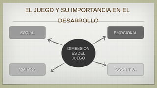 EL JUEGO Y SU IMPORTANCIA EN EL
           DESARROLLO
SOCIAL                      EMOCIONAL



              DIMENSION
                ES DEL
                JUEGO

MOTORA                      COGNITIVA
 