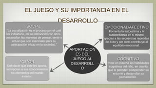 EL JUEGO Y SU IMPORTANCIA EN EL
                                        DESARROLLO
                SOCIAL                                      EMOCIONAL/AFECTIVO
 “La socialización es el proceso por el cual                   Fomenta la autoestima y la
los individuos, en su interacción con otros,                   autoconfianza en sí mismo,
desarrollan las maneras de pensar, sentir y                 gracias a las secuencias repetidas
     actuar que son esenciales para su                       de éxito y por tanto contribuye al
    participación eficaz en la sociedad.”                         equilibrio emocional.
                                               APORTACION
                                                 ES DEL
                                                JUEGO AL              COGNITIVO
           MOTOR                               DESARROLL      Pone en marcha las habilidades
 Del placer que éste les aporta,                               cognitivas del niño, en cuanto
incorporan a sus conocimientos                     O          que le permiten comprender su
   los elementos del mundo                                       entorno y desarrollar su
            exterior.                                                  pensamiento.
 