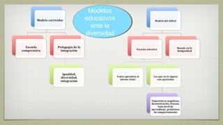Modelos
 Modelos
educativos
educativos
  ante la
  ante la
diversidad
diversidad
 