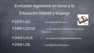 Evolución legislativa en torno a la
  Educación Infantíl y el juego

1970 LEG          Ley General de Educación.


1990 LOGSE         Ley de Ordenación General de Sistema de
                Educación.

2002 LOCE          Ley Orgánica de Calidad de la Enseñanza.


2006 LOE          Ley Orgánica de Educación.
 
