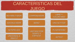 CARACTERÍSTICAS DEL
           JUEGO
                                 LIBRE Y
REHABILITADOR   COMPENSADOR
                               VOLUNTARIO


SOCIALIZADOR       SERIO       UNA ACTITUD


 AUTOTÉLICO                    PLACENTERO
                LIMITADO POR
                  TIEMPO Y
 UNIVERSAL E       ESPACIO
                                 ACTIVO
   INNATO
 