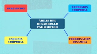 EXPRESIÓN
PERCEPCIÓN
                           CORPORAL



              ÁREAS DEL
             DESARROLLO
             PSICOMOTOR



 ESQUEMA                  COORDINACIÓN
CORPORAL                    DINÁMICA
 
