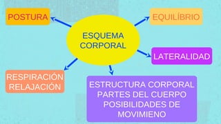 POSTURA                   EQUILÍBRIO

              ESQUEMA
              CORPORAL
                          LATERALIDAD

RESPIRACIÓN
RELAJACIÓN     ESTRUCTURA CORPORAL
                PARTES DEL CUERPO
                  POSIBILIDADES DE
                    MOVIMIENO
 