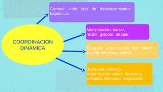 General: todo tipo de desplazamientos
           Específica


                           Manipulación: lanzar,
                           recibir, golpear, atrapar.
COORDINACION
  DINÁMICA                 Espacial: organización del medio
                           a partir del propio cuerpo



                            Temporal: Orden y
                            organización: antes, durante y
                            después.Intervalos temporales
 