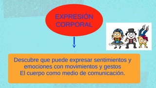 EXPRESIÓN
              CORPORAL




Descubre que puede expresar sentimientos y
   emociones con movimientos y gestos
                    . de comunicación.
  El cuerpo como medio
 