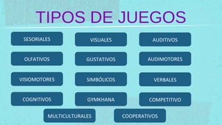 TIPOS DE JUEGOS
 SESORIALES             VISUALES              AUDITIVOS


 OLFATIVOS             GUSTATIVOS           AUDIMOTORES


VISIOMOTORES           SIMBÓLICOS             VERBALES


 COGNITIVOS            GYMKHANA              COMPETITIVO

          MULTICULTURALES           COOPERATIVOS
 