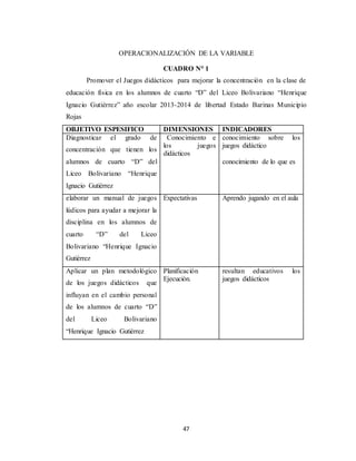 47
OPERACIONALIZACIÓN DE LA VARIABLE
CUADRO N° 1
Promover el Juegos didácticos para mejorar la concentración en la clase de
educación física en los alumnos de cuarto “D” del Liceo Bolivariano “Henrique
Ignacio Gutiérrez” año escolar 2013-2014 de libertad Estado Barinas Municipio
Rojas
OBJETIVO ESPESIFICO DIMENSIONES INDICADORES
Diagnosticar el grado de
concentración que tienen los
alumnos de cuarto “D” del
Liceo Bolivariano “Henrique
Ignacio Gutiérrez
Conocimiento e
los juegos
didácticos
conocimiento sobre los
juegos didáctico
conocimiento de lo que es
elaborar un manual de juegos
lúdicos para ayudar a mejorar la
disciplina en los alumnos de
cuarto “D” del Liceo
Bolivariano “Henrique Ignacio
Gutiérrez
Expectativas Aprendo jugando en el aula
Aplicar un plan metodológico
de los juegos didácticos que
influyan en el cambio personal
de los alumnos de cuarto “D”
del Liceo Bolivariano
“Henrique Ignacio Gutiérrez
Planificación
Ejecución.
resultan educativos los
juegos didácticos
 
