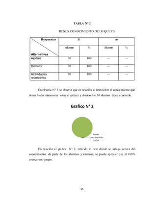 55
TABLA N° 2
TIENES CONOCIMIENTO DE LO QUE ES
Respuestas
Alternativas
Si no
Alumno % Alumno %
Ajedrez 30 100 -- --
Domino 30 100 -- --
Actividades
recreativas
30 100 -- --
En el tabla N° 3 se observa que en relación al ítem sobre el conocimiento que
tienen los/as alumnos/as sobre el ajedrez y domino los 30 alumnos dicen conocerlo.
En relación al grafica N° 2, referido al ítem donde se indaga acerca del
conocimiento de parte de los alumnos y alumnas, se puede apreciar que el 100%
conoce esto juegos.
tienen
conocimiento
100%
Grafico N° 2
 