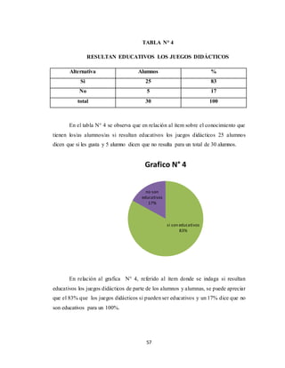57
TABLA N° 4
RESULTAN EDUCATIVOS LOS JUEGOS DIDÁCTICOS
Alternativa Alumnos %
Si 25 83
No 5 17
total 30 100
En el tabla N° 4 se observa que en relación al ítem sobre el conocimiento que
tienen los/as alumnos/as si resultan educativos los juegos didácticos 25 alumnos
dicen que si les gusta y 5 alumno dicen que no resulta para un total de 30 alumnos.
En relación al grafica N° 4, referido al ítem donde se indaga si resultan
educativos los juegos didácticos de parte de los alumnos y alumnas, se puede apreciar
que el 83% que los juegos didácticos si pueden ser educativos y un 17% dice que no
son educativos para un 100%.
si son educativos
83%
no son
educativos
17%
Grafico N° 4
 