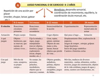 A              JUEGO FUNCIONAL O DE EJERCICIO 0- 2 AÑOS

   Repetición de una acción por                             Benef...