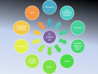 Placentero
Libre,
espontáneo,
voluntario y
recreativo

Serio

Compensador
, integrador y
rehabilitador

Universal

EL
JUEGO
ES
Autotélico
(implica un
fin en sí
mismo )

Socializador

Limitado
por tiempo
y espacio

Activo

Innato

 
