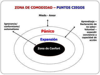 Incorporar y aumentar el conocimiento enfocado a resultadosAprender es aumentar la capacidad para producir los resultados que uno desea. Es incorporar nuevas habilidades que posibilitan lograr objetivos no alcanzados.FredyKofman