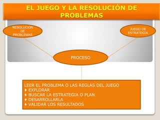 EL JUEGO Y LA RESOLUCIÓN DE
PROBLEMAS
RESOLUCIÓN
DE
PROBLEMAS
JUEGO DE
ESTRATEGIA
PROCESO
LEER EL PROBLEMA O LAS REGLAS DEL JUEGO
♦ EXPLORAR
♦ BUSCAR LA ESTRATEGIA O PLAN
♦ DESARROLLARLA
♦ VALIDAR LOS RESULTADOS
 