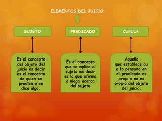 ELEMENTOS DEL JUICIO

SUJETO

Es el concepto
del objeto del
juicio es decir
es el concepto
de quien se
predica o se
dice algo.

PREDICADO

Es el concepto
que se aplica al
sujeto es decir
es lo que afirma
o niega acerca
del sujeto

CUPULA

Aquello
que establece qu
e lo pensado en
el predicado es
propi o no es
propio del objeto
del juicio.

 