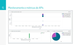 Monitoramento e métricas de APIs15
 